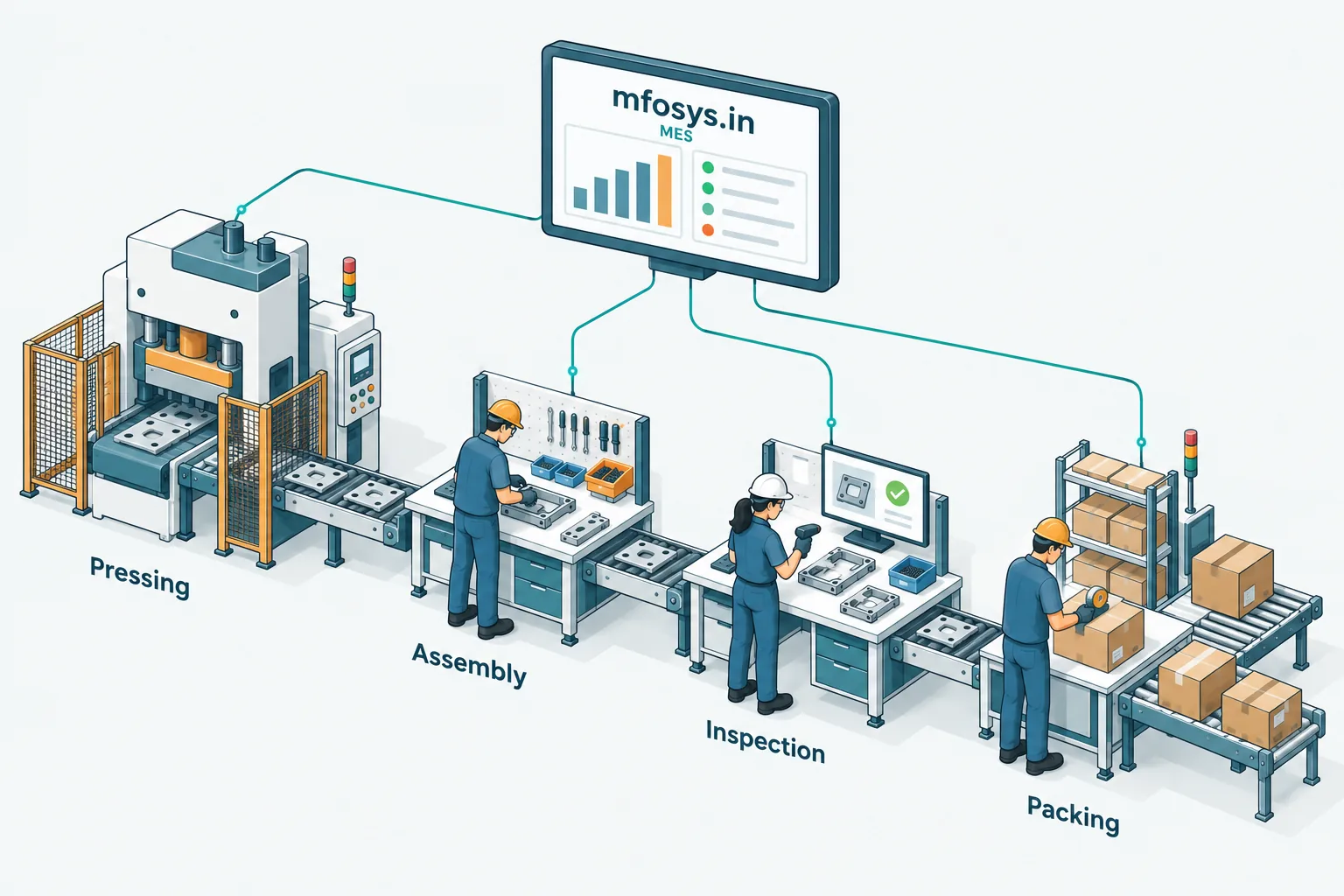 Isometric factory with pressing, assembly, inspection and packing stations connected by data lines to the mfosys.in MES dashboard.